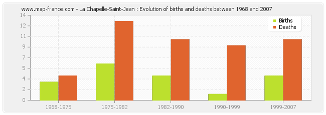 La Chapelle-Saint-Jean : Evolution of births and deaths between 1968 and 2007